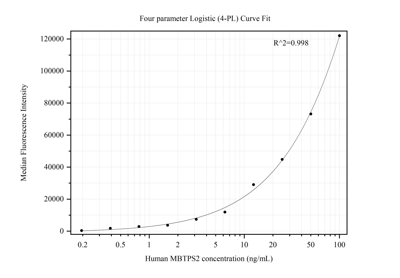 Cytometric bead array standard curve of MP50410-1